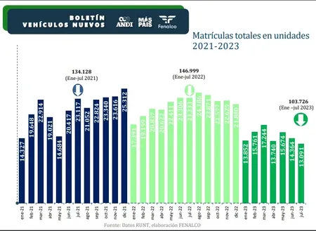 Noticia - Cae en casi un 50% la venta de carros nuevos para el mes de Julio en Colombia. Se matricularon 13 mil carros. 