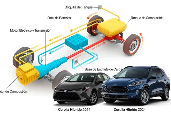 Noticia - ¿Qué es un carro hibrido y como funciona?